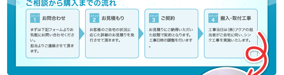 ご相談から購入までの流れ